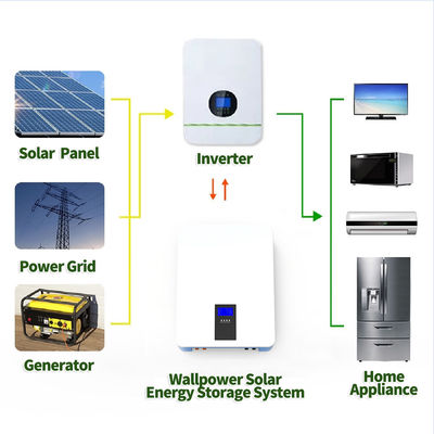 8KW 48 Volt 150Ah pin Lithium đắp tường / pin năng lượng mặt trời